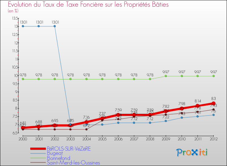 Evolution du taux de la taxe foncière sur le bati pour PéROLS-SUR-VéZèRE et les communes proches de 2000 à 2012 Comparaison des taux de taxe foncière sur le bati pour PéROLS-SUR-VéZèRE et les communes voisines de 2000 à 2012