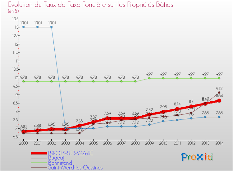 Evolution du taux de la taxe foncière sur le bati pour PéROLS-SUR-VéZèRE et les communes proches de 2000 à 2014 Comparaison des taux de taxe foncière sur le bati pour PéROLS-SUR-VéZèRE et les communes voisines de 2000 à 2014