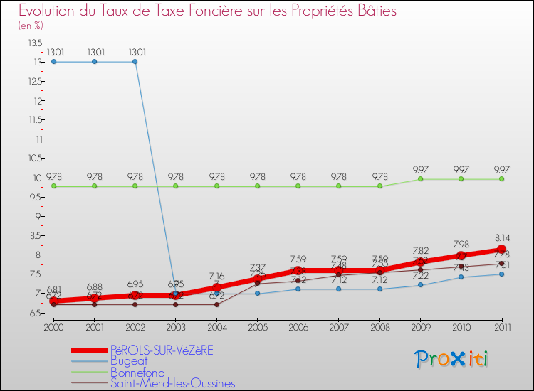 Evolution du taux de la taxe foncière sur le bati pour PéROLS-SUR-VéZèRE et les communes proches Comparaison des taux de taxe foncière sur le bati pour PéROLS-SUR-VéZèRE et les communes voisines