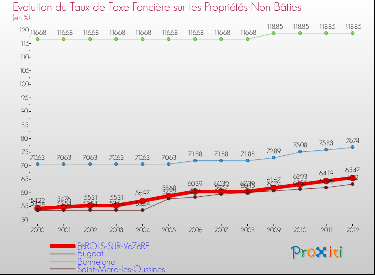 Evolution du taux de la taxe foncière sur les immeubles et terrains non batis pour PéROLS-SUR-VéZèRE et les communes proches de 2000 à 2012 Comparaison des taux de la taxe foncière sur les immeubles et terrains non batis pour PéROLS-SUR-VéZèRE et les communes voisines de 2000 à 2012