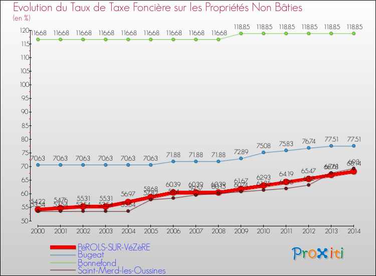Evolution du taux de la taxe foncière sur les immeubles et terrains non batis pour PéROLS-SUR-VéZèRE et les communes proches de 2000 à 2014 Comparaison des taux de la taxe foncière sur les immeubles et terrains non batis pour PéROLS-SUR-VéZèRE et les communes voisines de 2000 à 2014