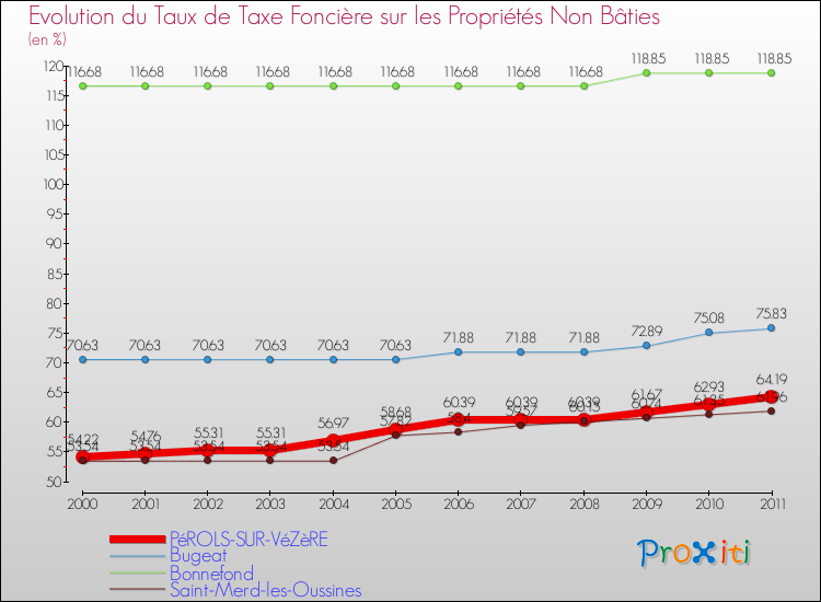 Evolution du taux de la taxe foncière sur les immeubles et terrains non batis pour PéROLS-SUR-VéZèRE et les communes proches Comparaison des taux de la taxe foncière sur les immeubles et terrains non batis pour PéROLS-SUR-VéZèRE et les communes voisines