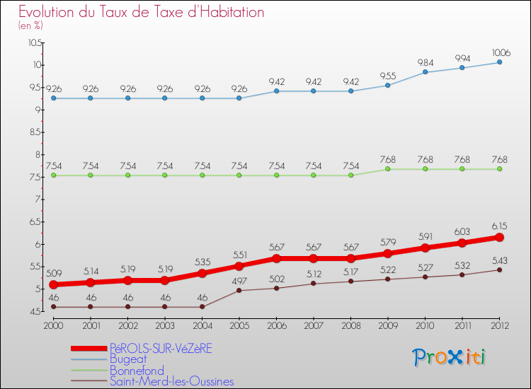 Evolution du taux de la taxe d'habitation pour PéROLS-SUR-VéZèRE et les communes proches Comparaison des taux de la taxe d'habitation pour PéROLS-SUR-VéZèRE et les communes voisines