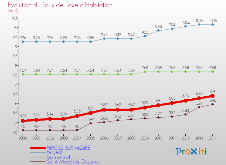 Evolution du taux de la taxe d'habitation pour PéROLS-SUR-VéZèRE et les communes proches de 2000 à 2014 Comparaison des taux de la taxe d'habitation pour PéROLS-SUR-VéZèRE et les communes voisines de 2000 à 2014