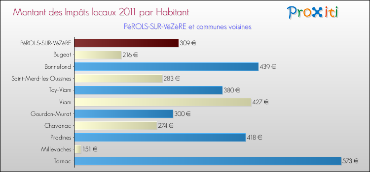 Montant des impôts locaux par Habitant pour PéROLS-SUR-VéZèRE et les communes proches Comparaison des impôts locaux par habitant pour PéROLS-SUR-VéZèRE et les communes voisines