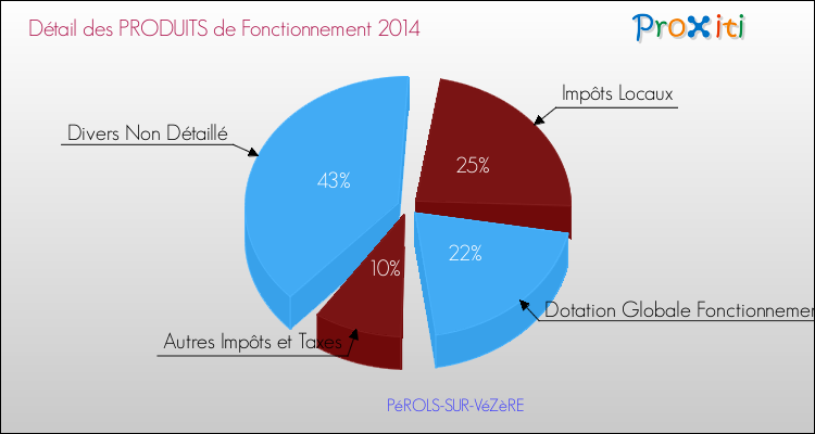 Décomposition du Budget de Fonctionnement 2014 de la commune de PéROLS-SUR-VéZèRE Budget de Fonctionnement 2014 pour la commune de PéROLS-SUR-VéZèRE