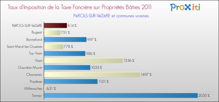 Taux d'imposition de la taxe foncière sur le bati 2011 pour PéROLS-SUR-VéZèRE et les communes proches Comparaison des taux d'imposition de la taxe foncière sur le bati 2011 pour PéROLS-SUR-VéZèRE et les communes voisines