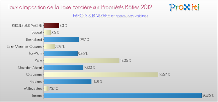 Taux d'imposition de la taxe foncière sur le bati 2012 pour PéROLS-SUR-VéZèRE et les communes proches Comparaison des taux d'imposition de la taxe foncière sur le bati 2012 pour PéROLS-SUR-VéZèRE et les communes voisines