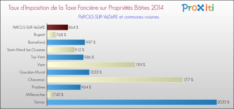 Taux d'imposition de la taxe foncière sur le bati 2014 pour PéROLS-SUR-VéZèRE et les communes proches Comparaison des taux d'imposition de la taxe foncière sur le bati 2014 pour PéROLS-SUR-VéZèRE et les communes voisines