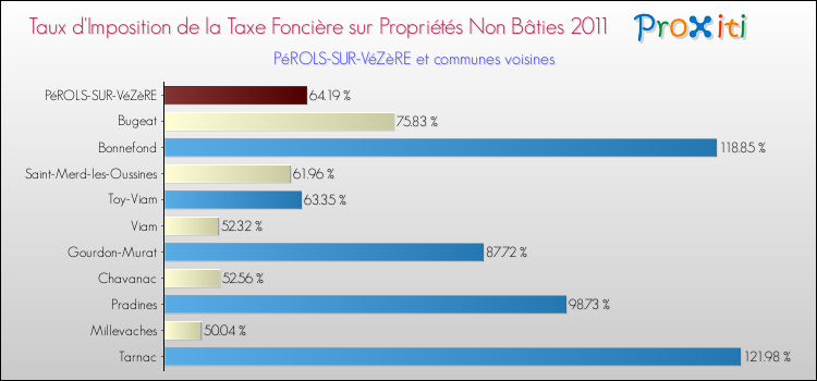Taux d'imposition de la taxe foncière sur les immeubles et terrains non batis 2011 pour PéROLS-SUR-VéZèRE et les communes proches Comparaison des taux d'imposition de la taxe foncière sur les immeubles et terrains non batis 2011 pour PéROLS-SUR-VéZèRE et les communes voisines