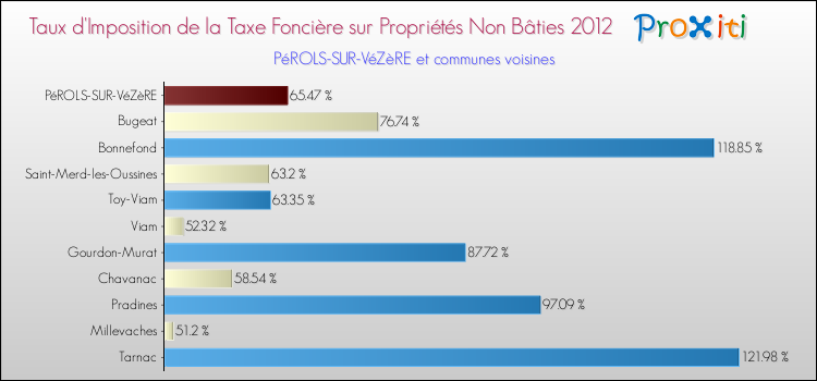 Taux d'imposition de la taxe foncière sur les immeubles et terrains non batis 2012 pour PéROLS-SUR-VéZèRE et les communes proches Comparaison des taux d'imposition de la taxe foncière sur les immeubles et terrains non batis 2012 pour PéROLS-SUR-VéZèRE et les communes voisines