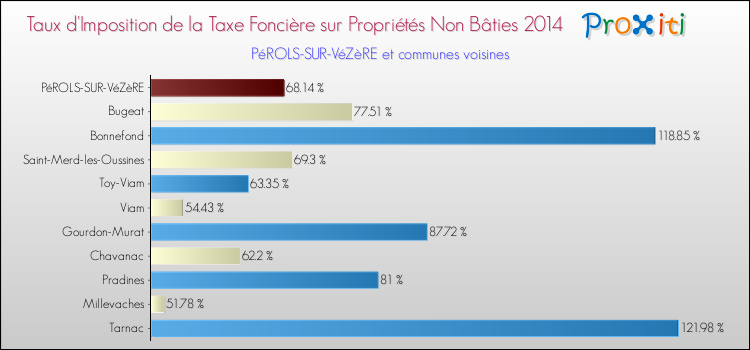 Taux d'imposition de la taxe foncière sur les immeubles et terrains non batis 2014 pour PéROLS-SUR-VéZèRE et les communes proches Comparaison des taux d'imposition de la taxe foncière sur les immeubles et terrains non batis 2014 pour PéROLS-SUR-VéZèRE et les communes voisines