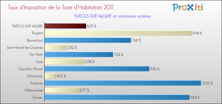 Taux d'imposition de la taxe d'habitation 2011 pour PéROLS-SUR-VéZèRE et les communes proches Comparaison des taux d'imposition de la taxe d'habitation 2011 pour PéROLS-SUR-VéZèRE et les communes voisines