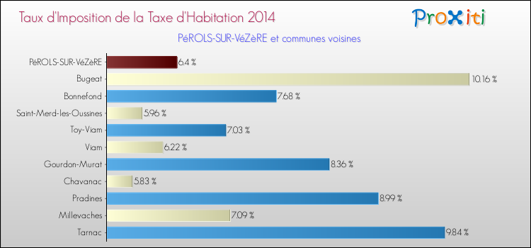 Taux d'imposition de la taxe d'habitation 2014 pour PéROLS-SUR-VéZèRE et les communes proches Comparaison des taux d'imposition de la taxe d'habitation 2014 pour PéROLS-SUR-VéZèRE et les communes voisines