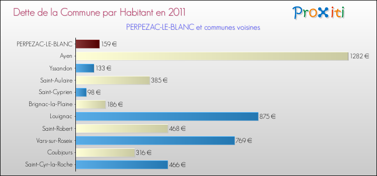 Dette par habitant de la commune en 2011 pour PERPEZAC-LE-BLANC et les communes proches Comparaison de la dette par habitant de la commune en 2011 pour PERPEZAC-LE-BLANC et les communes voisines