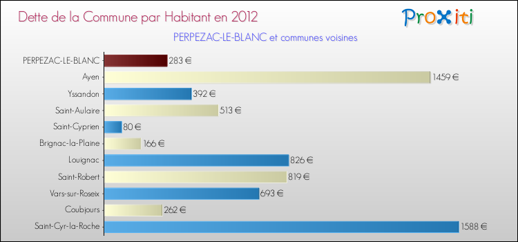 Dette par habitant de la commune en 2012 pour PERPEZAC-LE-BLANC et les communes proches Comparaison de la dette par habitant de la commune en 2012 pour PERPEZAC-LE-BLANC et les communes voisines