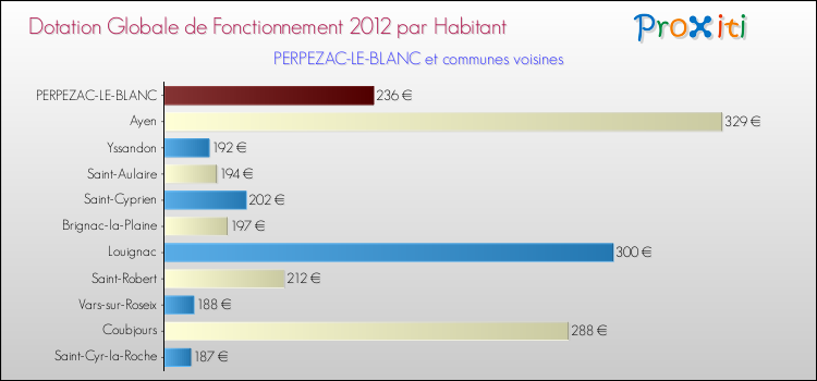 Montant des dotations globales de fonctionnement DGF par Habitant pour PERPEZAC-LE-BLANC et les communes proches Comparaison des des dotations globales de fonctionnement DGF par habitant pour PERPEZAC-LE-BLANC et les communes voisines
