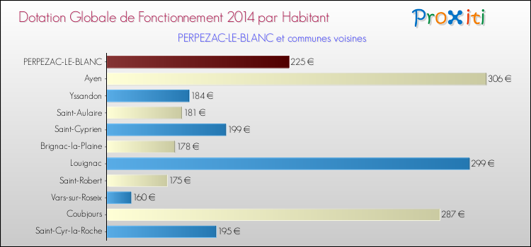 Montant des dotations globales de fonctionnement DGF par Habitant pour PERPEZAC-LE-BLANC et les communes proches en 2014. Comparaison des des dotations globales de fonctionnement DGF par habitant pour PERPEZAC-LE-BLANC et les communes voisines en 2014.