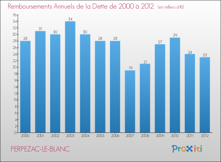 Evolution de l'annuité de la dette pour la commune de PERPEZAC-LE-BLANC de 2000 à 2012 Annuités de la dette pour PERPEZAC-LE-BLANC de 2000 à 2012