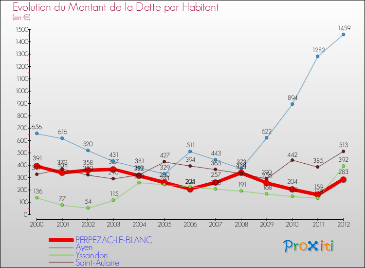 Evolution de la dette par habitant pour la commune de PERPEZAC-LE-BLANC et les communes proches de 2000 à 2012 Comparaison de la dette par habitant pour PERPEZAC-LE-BLANC et les communes voisines de 2000 à 2012