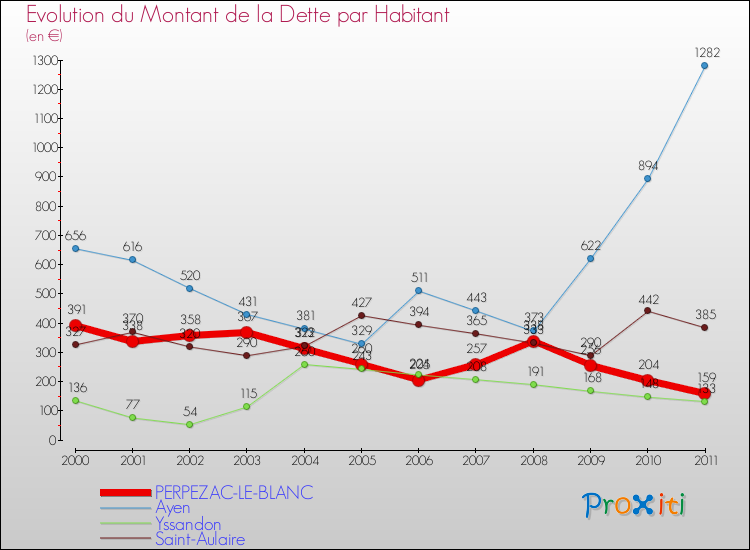 Evolution de la dette par habitant pour la commune de PERPEZAC-LE-BLANC et les communes proches Comparaison de la dette par habitant pour PERPEZAC-LE-BLANC et les communes voisines