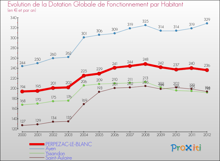 Evolution et montant de la dotation globale de fonctionnement par Habitant pour PERPEZAC-LE-BLANC et les communes proches Comparaison des dotations globales de fonctionnement par habitant pour PERPEZAC-LE-BLANC et les communes voisines