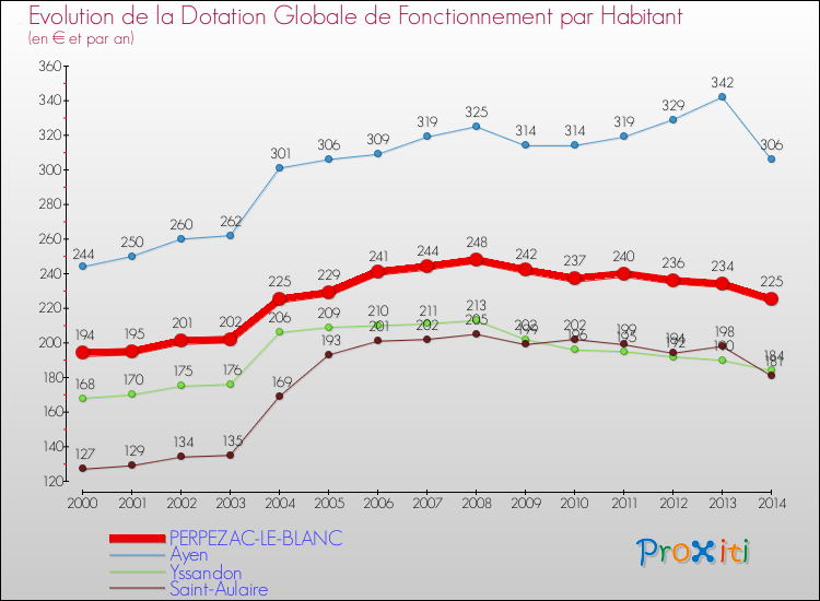 Evolution et montant de la dotation globale de fonctionnement par Habitant pour PERPEZAC-LE-BLANC et les communes proches de 2000 à 2014. Comparaison des dotations globales de fonctionnement par habitant pour PERPEZAC-LE-BLANC et les communes voisines de 2000 à 2014.