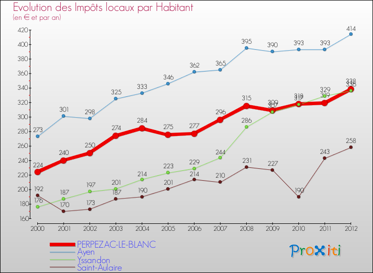 Evolution et montant des impôts locaux par Habitant pour PERPEZAC-LE-BLANC et les communes proches Comparaison des impôts locaux par habitant pour PERPEZAC-LE-BLANC et les communes voisines