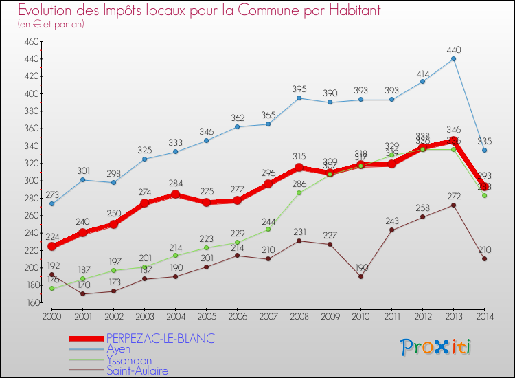 Evolution et montant des impôts locaux par Habitant pour PERPEZAC-LE-BLANC et les communes proches de 2000 à 2014 Comparaison des impôts locaux par habitant pour PERPEZAC-LE-BLANC et les communes voisines de 2000 à 2014