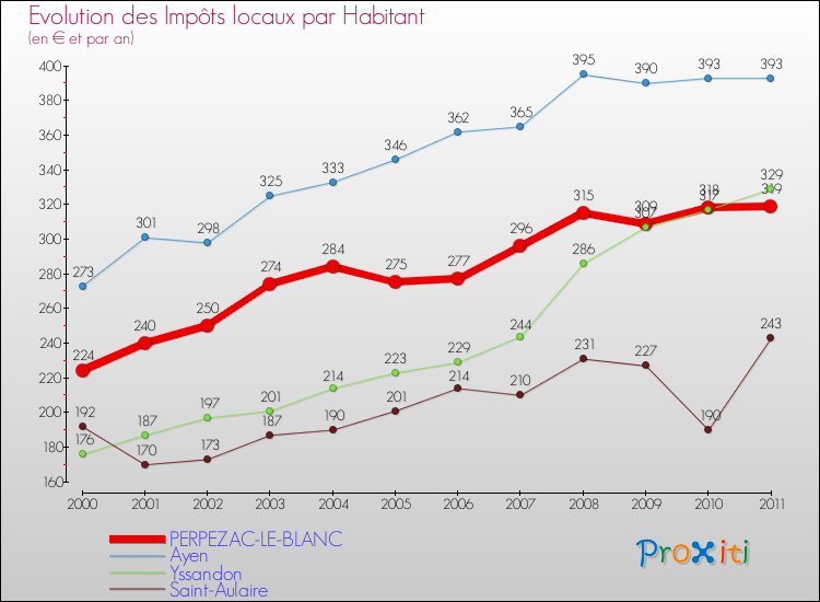 Evolution et montant des impôts locaux par Habitant pour PERPEZAC-LE-BLANC et les communes proches Comparaison des impôts locaux par habitant pour PERPEZAC-LE-BLANC et les communes voisines