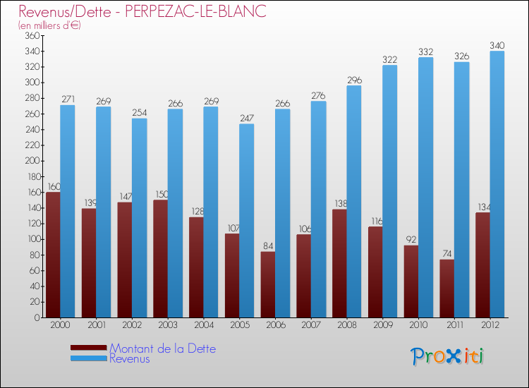 Evolution comparée de la dette et des revenus pour la commune de PERPEZAC-LE-BLANC de 2000 à 2012 Comparaison de la dette et des revenus pour PERPEZAC-LE-BLANC de 2000 à 2012