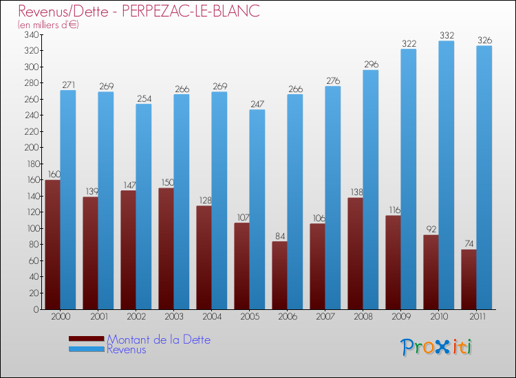 Evolution comparée de la dette et des revenus pour la commune de PERPEZAC-LE-BLANC de 2000 à 2011 Comparaison de la dette et des revenus pour PERPEZAC-LE-BLANC de 2000 à 2011