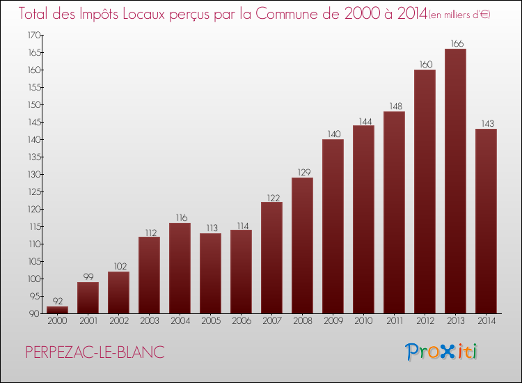 Evolution des Impôts Locaux pour la commune de PERPEZAC-LE-BLANC de 2000 à 2014 Evolution des Impôts Locaux pour PERPEZAC-LE-BLANC de 2000 à 2014