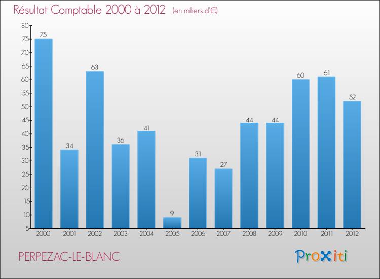 Evolution du résultat comptable pour la commune de PERPEZAC-LE-BLANC de 2000 à 2012 Evolution du résultat comptable pour PERPEZAC-LE-BLANC de 2000 à 2012