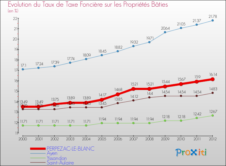 Evolution du taux de la taxe foncière sur le bati pour PERPEZAC-LE-BLANC et les communes proches de 2000 à 2012 Comparaison des taux de taxe foncière sur le bati pour PERPEZAC-LE-BLANC et les communes voisines de 2000 à 2012