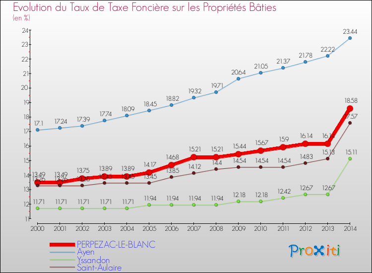 Evolution du taux de la taxe foncière sur le bati pour PERPEZAC-LE-BLANC et les communes proches de 2000 à 2014 Comparaison des taux de taxe foncière sur le bati pour PERPEZAC-LE-BLANC et les communes voisines de 2000 à 2014