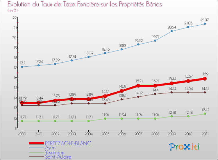 Evolution du taux de la taxe foncière sur le bati pour PERPEZAC-LE-BLANC et les communes proches Comparaison des taux de taxe foncière sur le bati pour PERPEZAC-LE-BLANC et les communes voisines