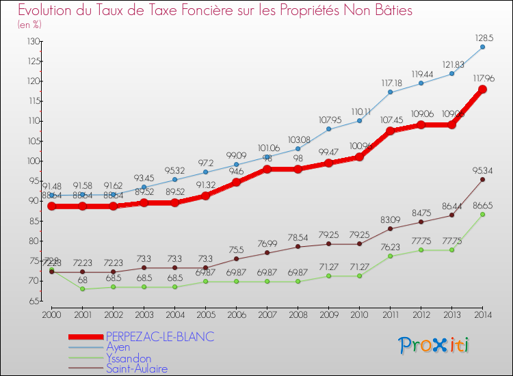 Evolution du taux de la taxe foncière sur les immeubles et terrains non batis pour PERPEZAC-LE-BLANC et les communes proches de 2000 à 2014 Comparaison des taux de la taxe foncière sur les immeubles et terrains non batis pour PERPEZAC-LE-BLANC et les communes voisines de 2000 à 2014