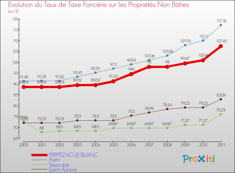 Evolution du taux de la taxe foncière sur les immeubles et terrains non batis pour PERPEZAC-LE-BLANC et les communes proches Comparaison des taux de la taxe foncière sur les immeubles et terrains non batis pour PERPEZAC-LE-BLANC et les communes voisines
