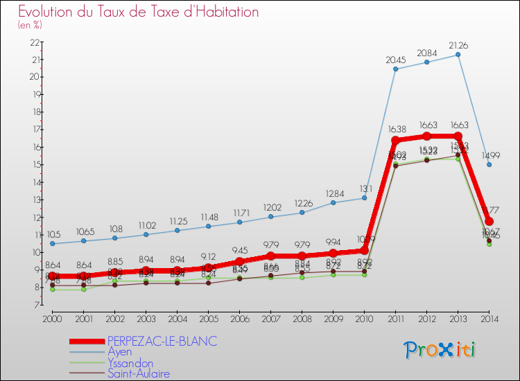 Evolution du taux de la taxe d'habitation pour PERPEZAC-LE-BLANC et les communes proches de 2000 à 2014 Comparaison des taux de la taxe d'habitation pour PERPEZAC-LE-BLANC et les communes voisines de 2000 à 2014