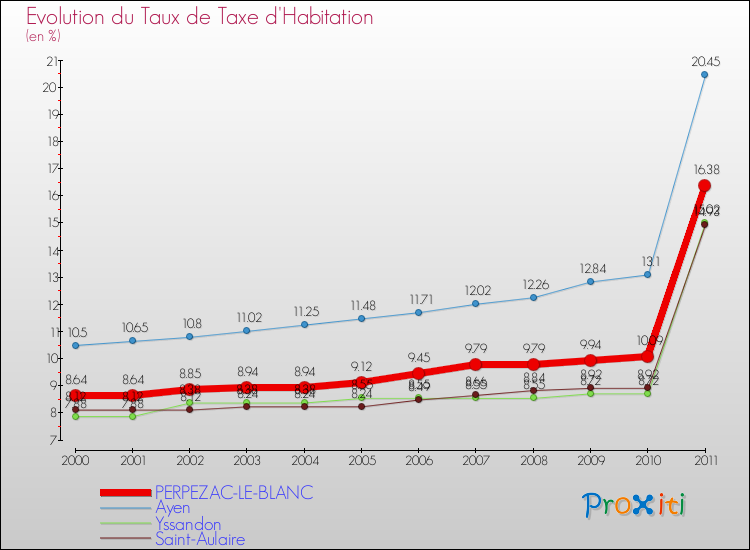 Evolution du taux de la taxe d'habitation pour PERPEZAC-LE-BLANC et les communes proches Comparaison des taux de la taxe d'habitation pour PERPEZAC-LE-BLANC et les communes voisines