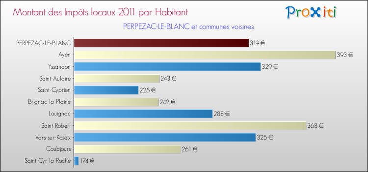 Montant des impôts locaux par Habitant pour PERPEZAC-LE-BLANC et les communes proches Comparaison des impôts locaux par habitant pour PERPEZAC-LE-BLANC et les communes voisines