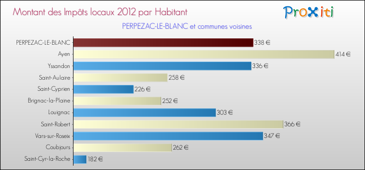 Montant des impôts locaux par Habitant pour PERPEZAC-LE-BLANC et les communes proches Comparaison des impôts locaux par habitant pour PERPEZAC-LE-BLANC et les communes voisines