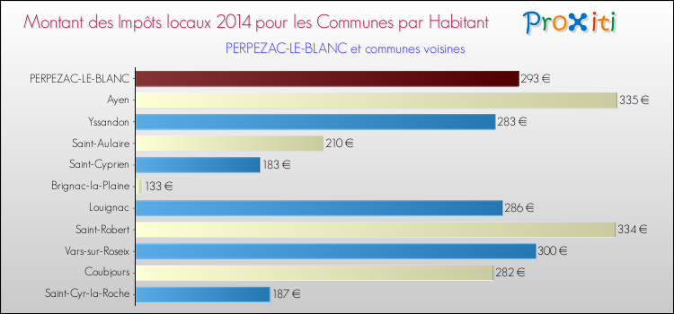 Montant des impôts locaux par Habitant pour PERPEZAC-LE-BLANC et les communes proches en 2014 Comparaison des impôts locaux par habitant pour PERPEZAC-LE-BLANC et les communes voisines en 2014