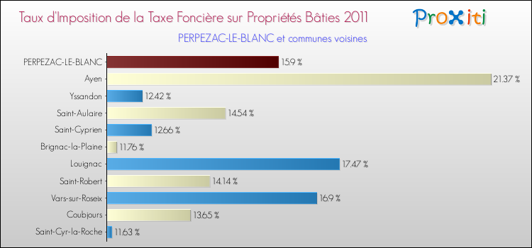Taux d'imposition de la taxe foncière sur le bati 2011 pour PERPEZAC-LE-BLANC et les communes proches Comparaison des taux d'imposition de la taxe foncière sur le bati 2011 pour PERPEZAC-LE-BLANC et les communes voisines