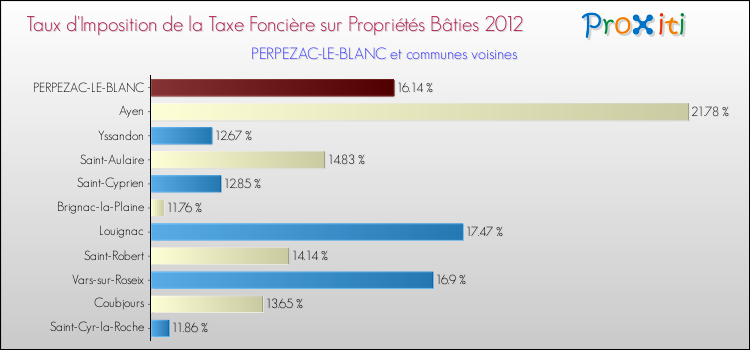 Taux d'imposition de la taxe foncière sur le bati 2012 pour PERPEZAC-LE-BLANC et les communes proches Comparaison des taux d'imposition de la taxe foncière sur le bati 2012 pour PERPEZAC-LE-BLANC et les communes voisines