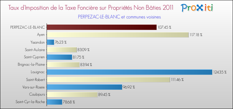 Taux d'imposition de la taxe foncière sur les immeubles et terrains non batis 2011 pour PERPEZAC-LE-BLANC et les communes proches Comparaison des taux d'imposition de la taxe foncière sur les immeubles et terrains non batis 2011 pour PERPEZAC-LE-BLANC et les communes voisines