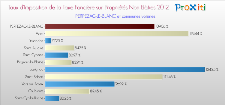 Taux d'imposition de la taxe foncière sur les immeubles et terrains non batis 2012 pour PERPEZAC-LE-BLANC et les communes proches Comparaison des taux d'imposition de la taxe foncière sur les immeubles et terrains non batis 2012 pour PERPEZAC-LE-BLANC et les communes voisines