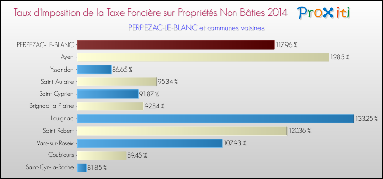 Taux d'imposition de la taxe foncière sur les immeubles et terrains non batis 2014 pour PERPEZAC-LE-BLANC et les communes proches Comparaison des taux d'imposition de la taxe foncière sur les immeubles et terrains non batis 2014 pour PERPEZAC-LE-BLANC et les communes voisines