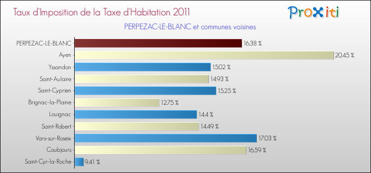 Taux d'imposition de la taxe d'habitation 2011 pour PERPEZAC-LE-BLANC et les communes proches Comparaison des taux d'imposition de la taxe d'habitation 2011 pour PERPEZAC-LE-BLANC et les communes voisines